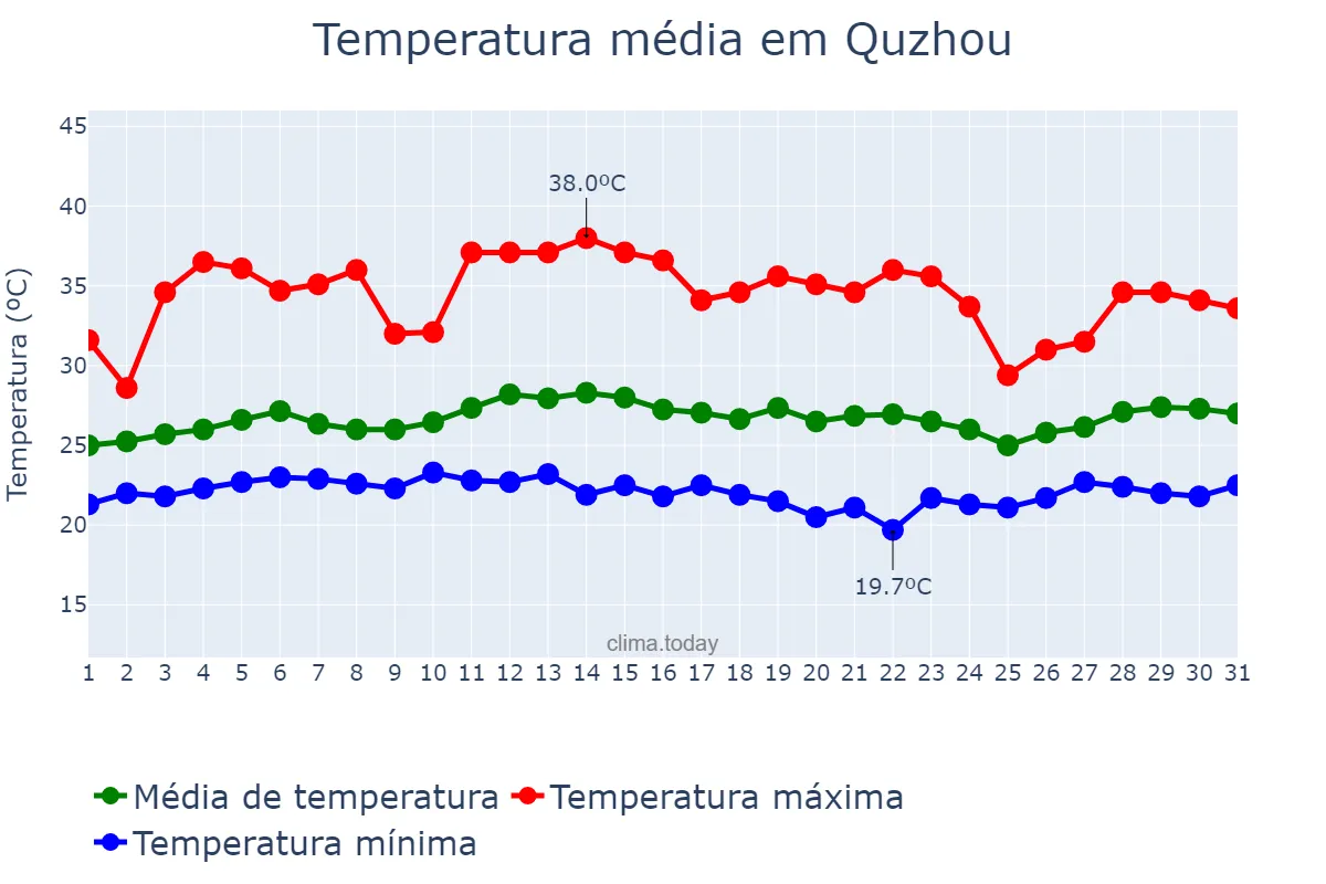 Temperatura em julho em Quzhou, Zhejiang, CN
