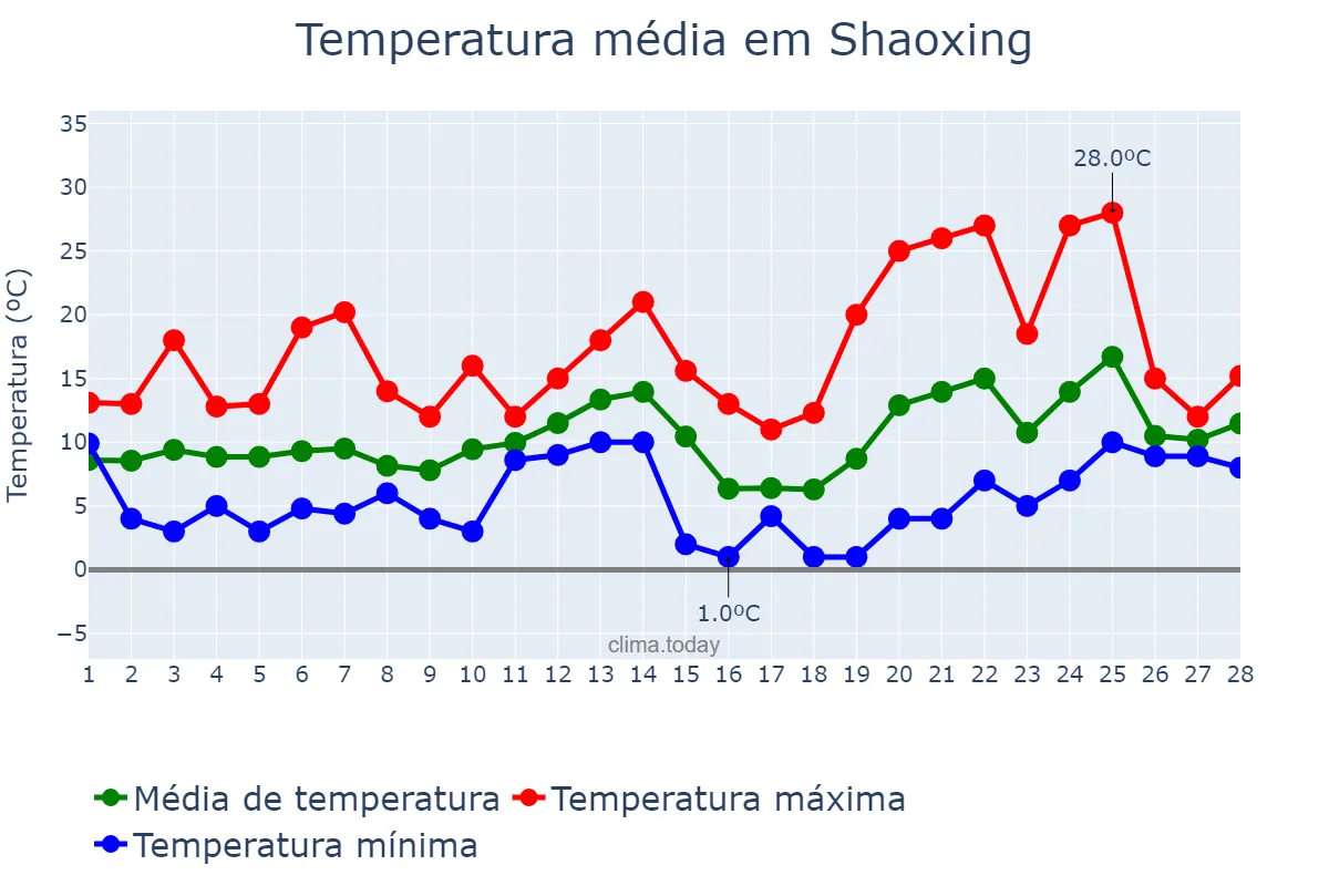 Temperatura em fevereiro em Shaoxing, Zhejiang, CN
