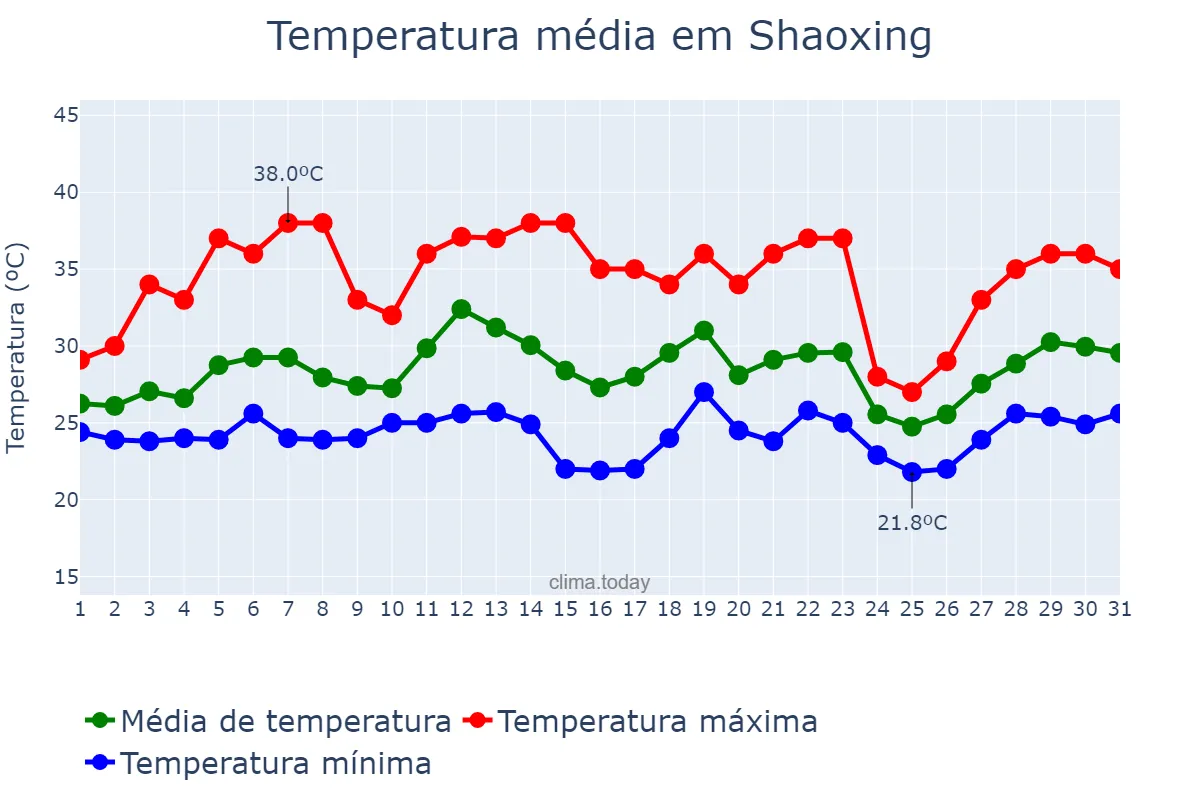 Temperatura em julho em Shaoxing, Zhejiang, CN