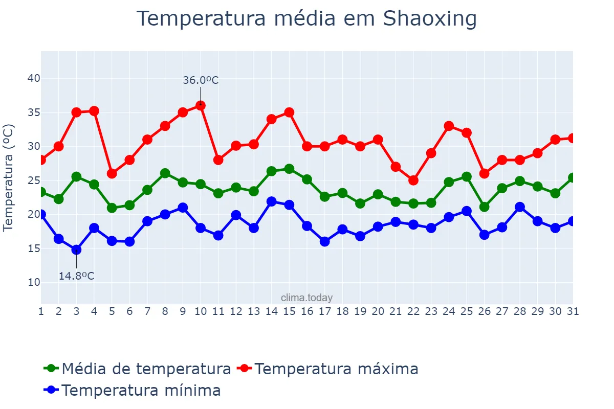 Temperatura em maio em Shaoxing, Zhejiang, CN