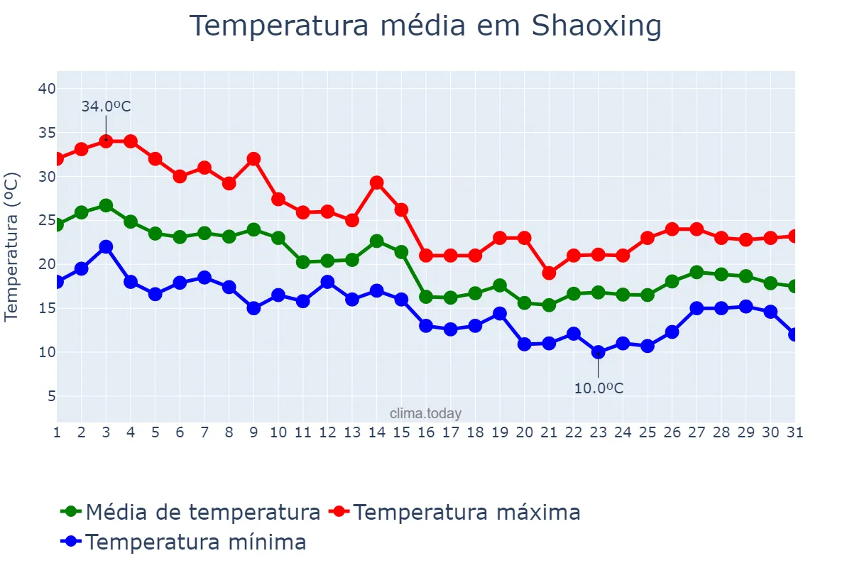 Temperatura em outubro em Shaoxing, Zhejiang, CN
