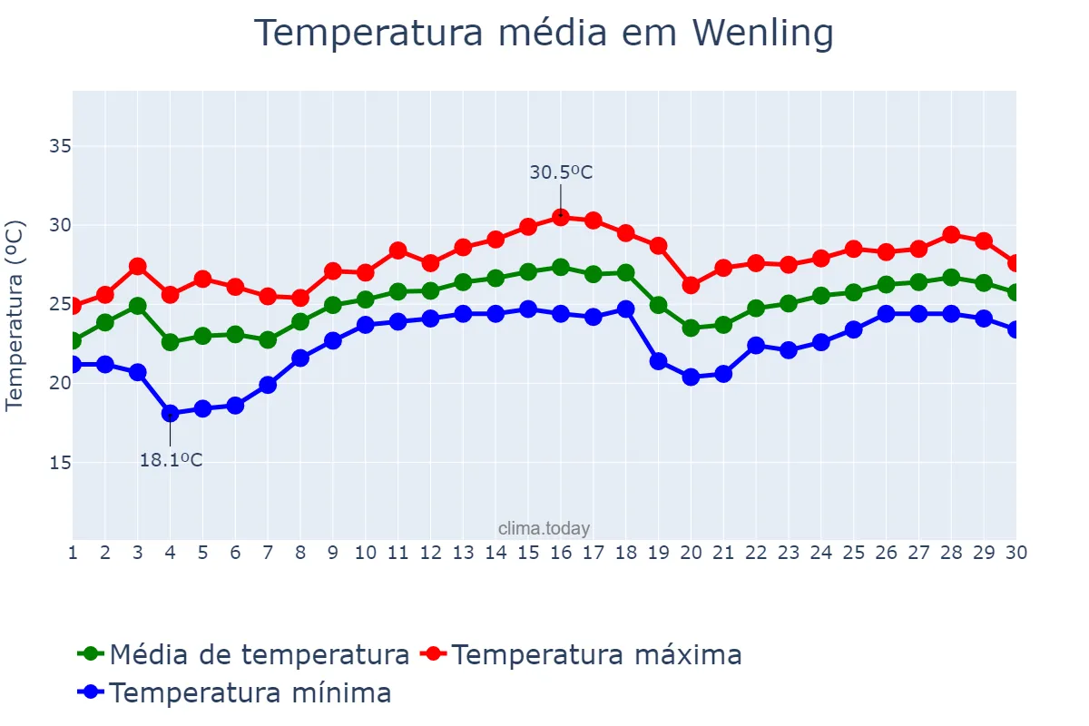 Temperatura em junho em Wenling, Zhejiang, CN
