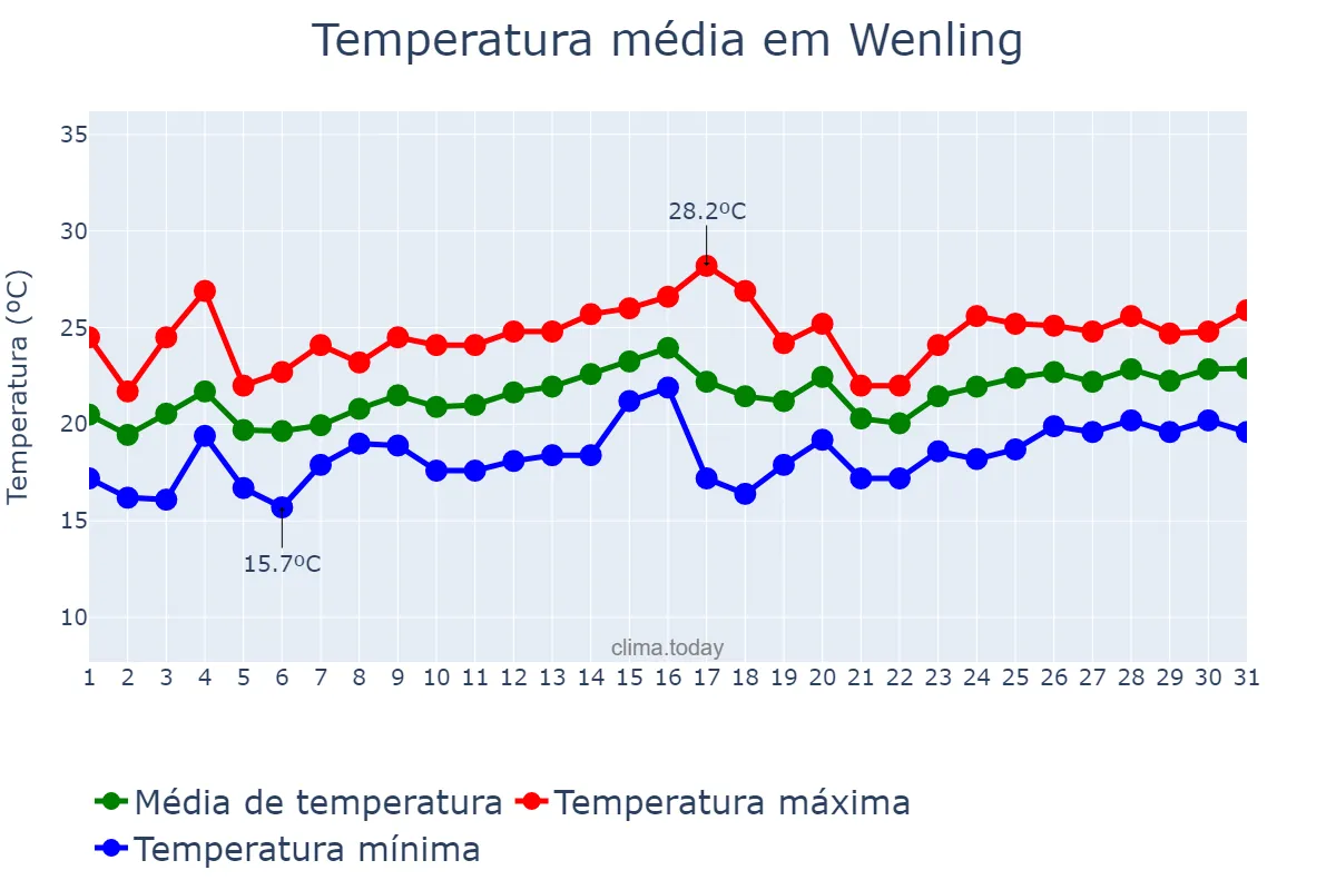 Temperatura em maio em Wenling, Zhejiang, CN