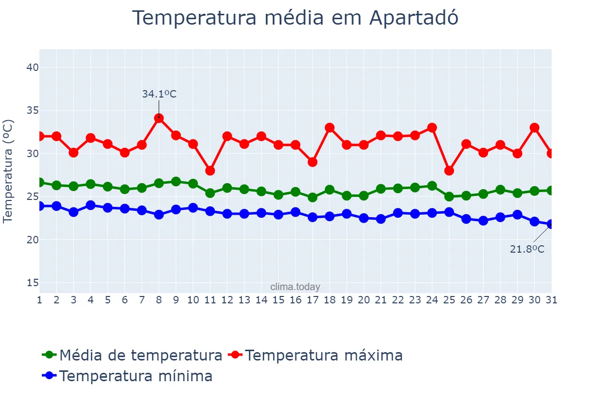 Temperatura em agosto em Apartadó, Antioquia, CO