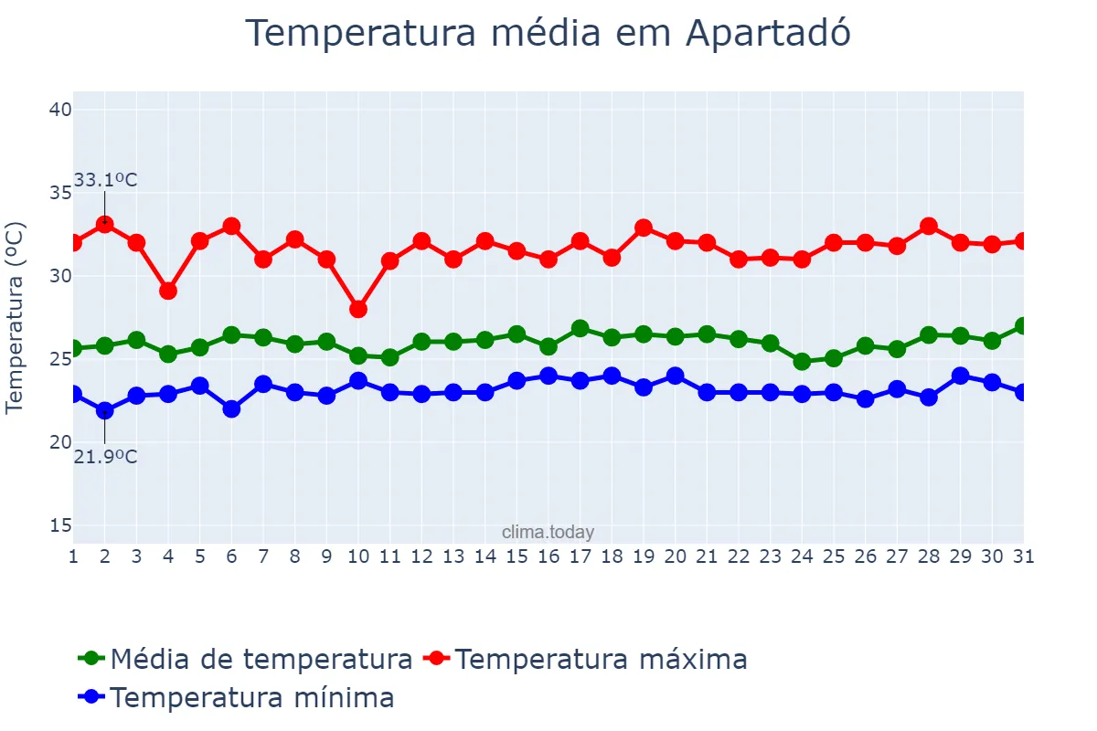 Temperatura em julho em Apartadó, Antioquia, CO