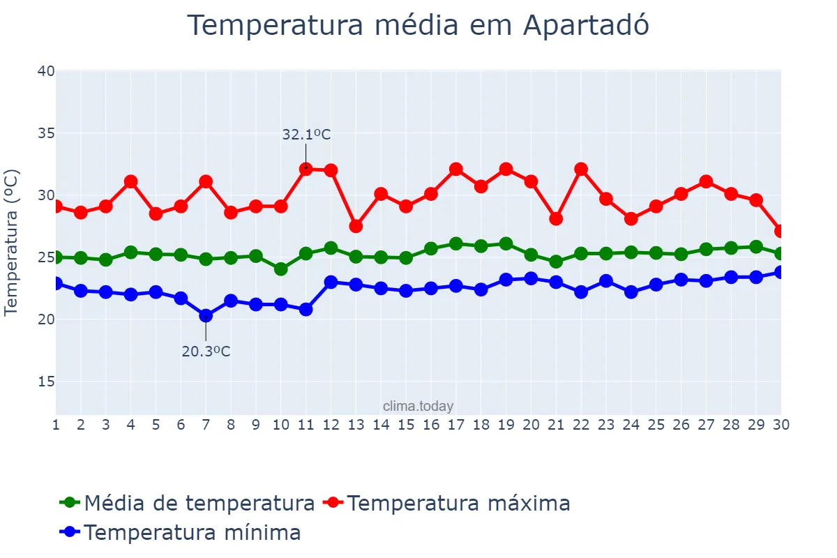 Temperatura em novembro em Apartadó, Antioquia, CO