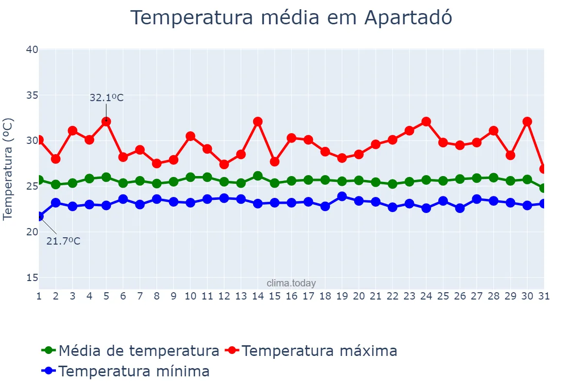 Temperatura em outubro em Apartadó, Antioquia, CO