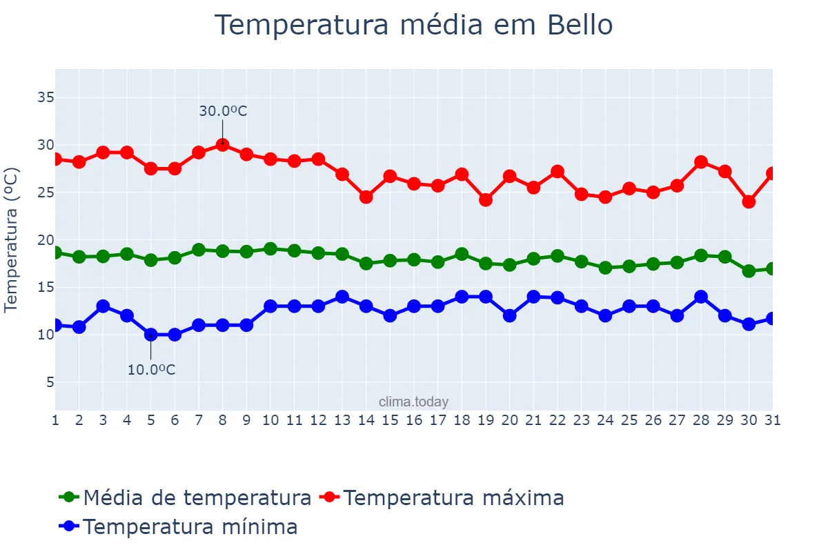 Temperatura em agosto em Bello, Antioquia, CO