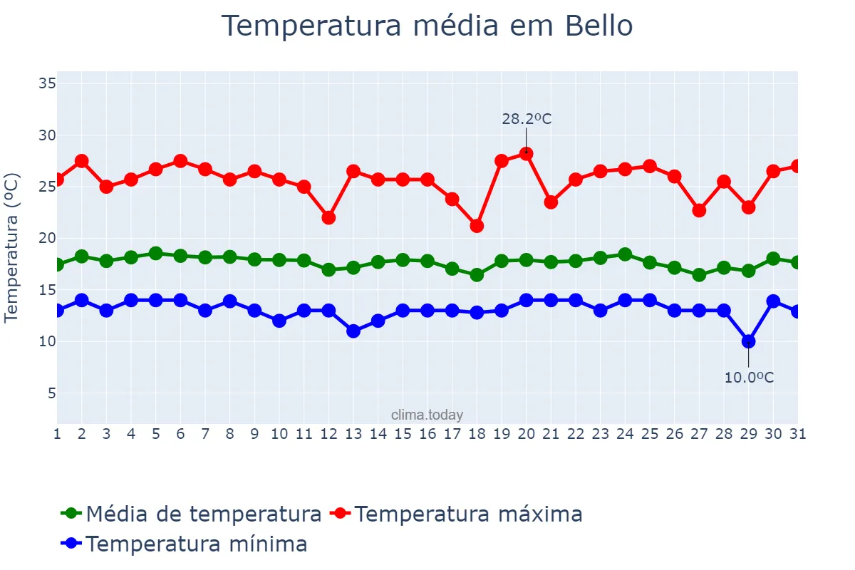 Temperatura em dezembro em Bello, Antioquia, CO
