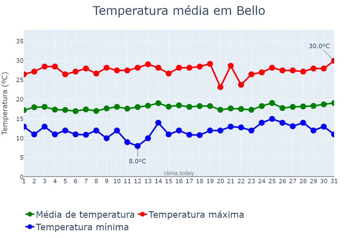 Temperatura em janeiro em Bello, Antioquia, CO