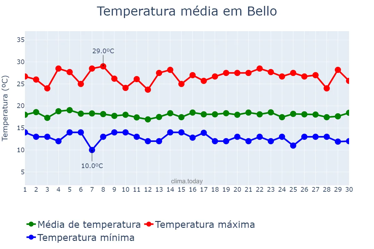 Temperatura em junho em Bello, Antioquia, CO
