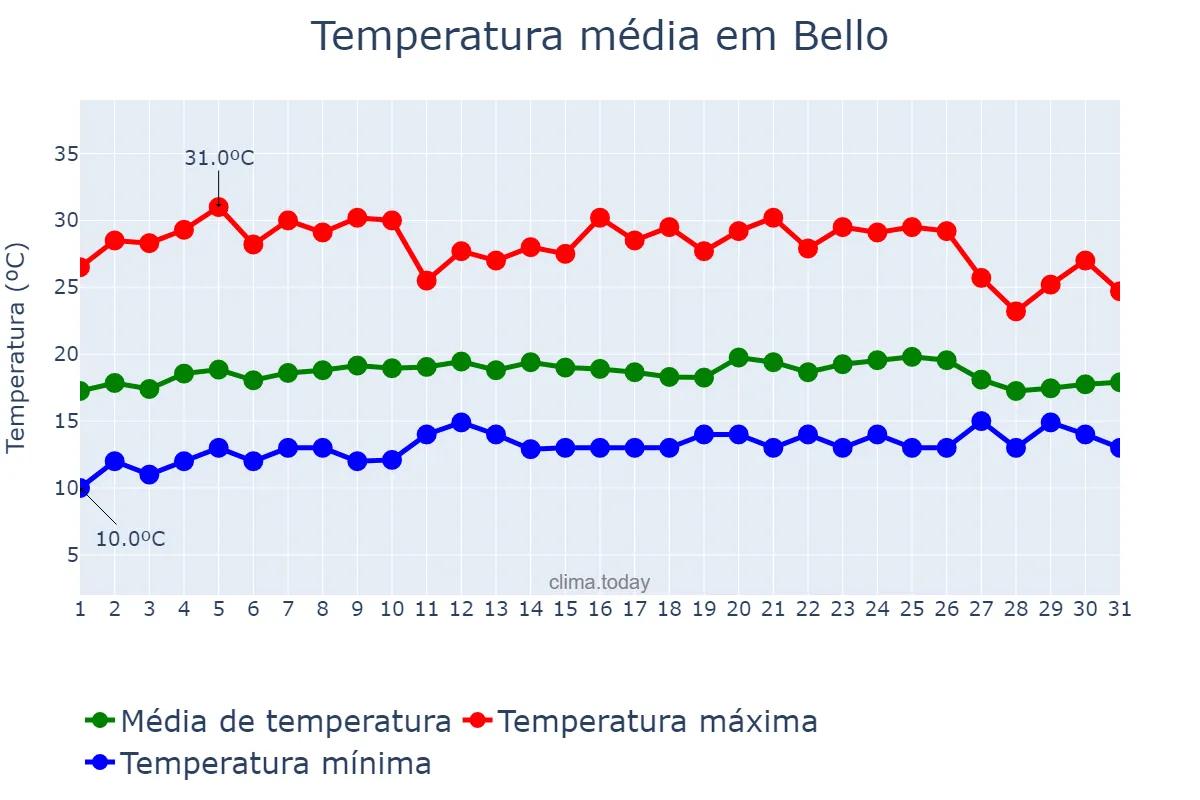 Temperatura em maio em Bello, Antioquia, CO
