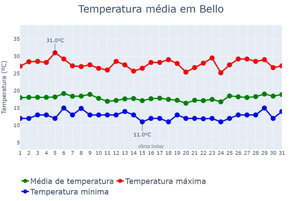 Temperatura em marco em Bello, Antioquia, CO