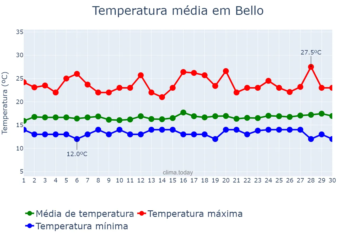 Temperatura em novembro em Bello, Antioquia, CO