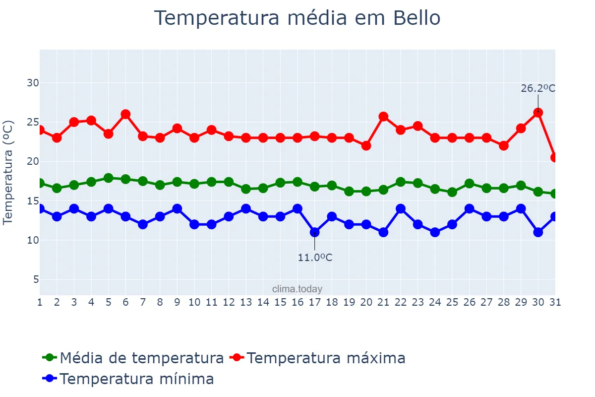 Temperatura em outubro em Bello, Antioquia, CO