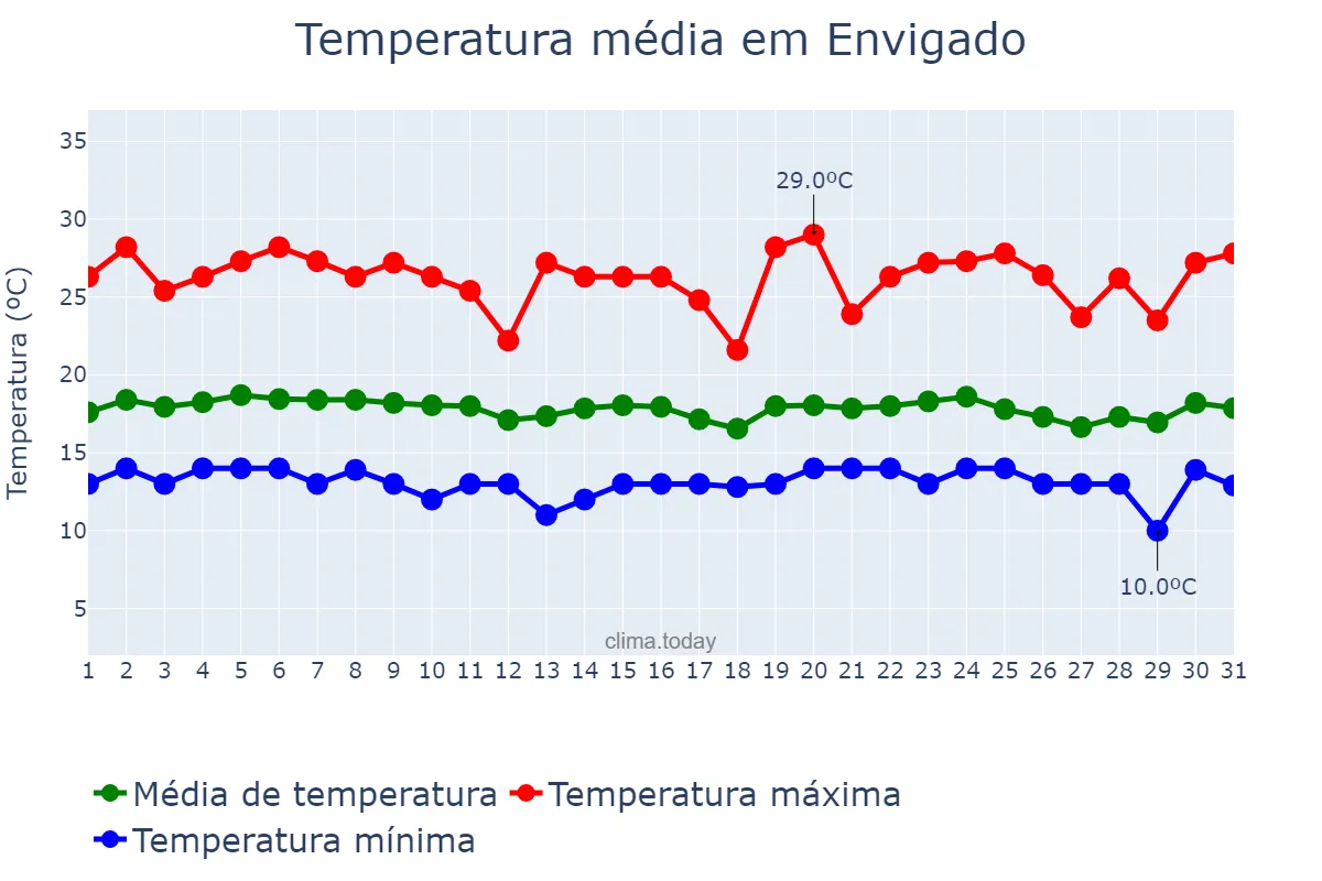Temperatura em dezembro em Envigado, Antioquia, CO