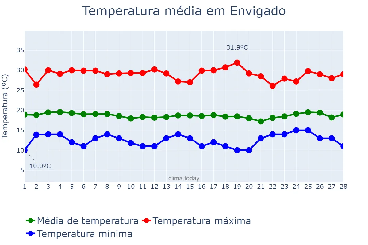 Temperatura em fevereiro em Envigado, Antioquia, CO