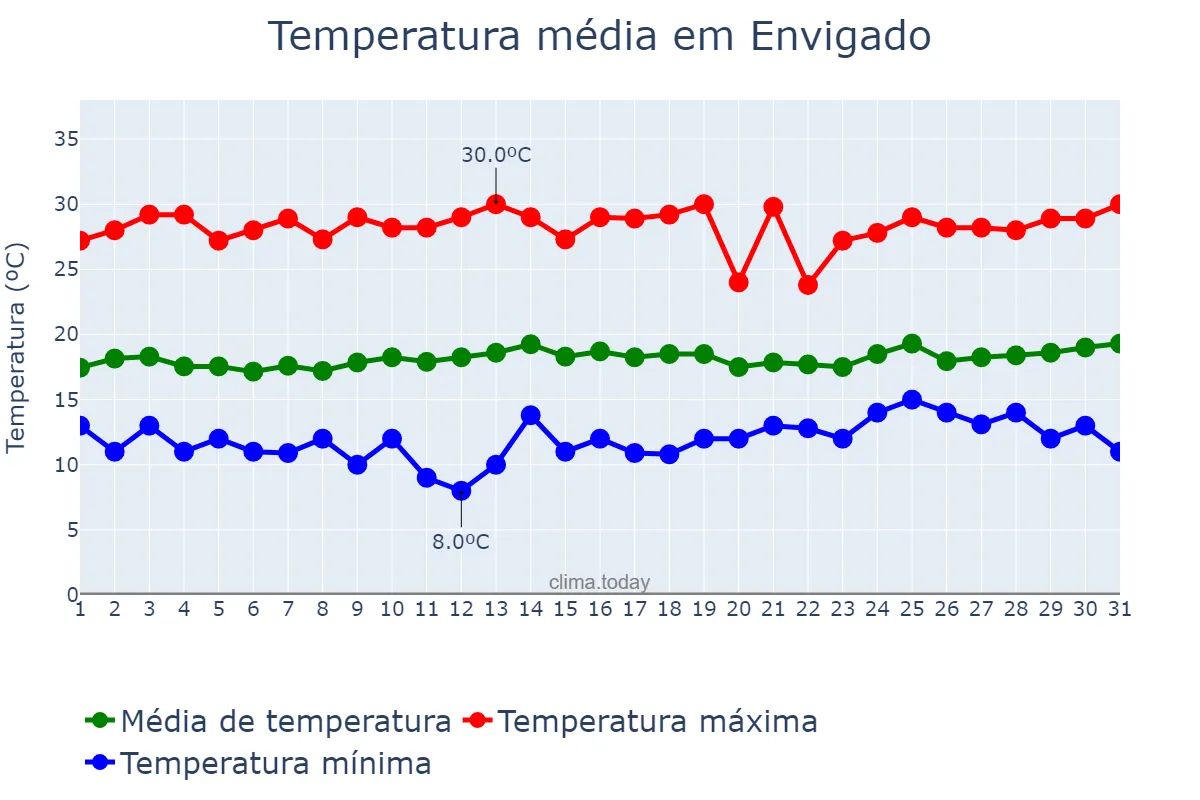 Temperatura em janeiro em Envigado, Antioquia, CO