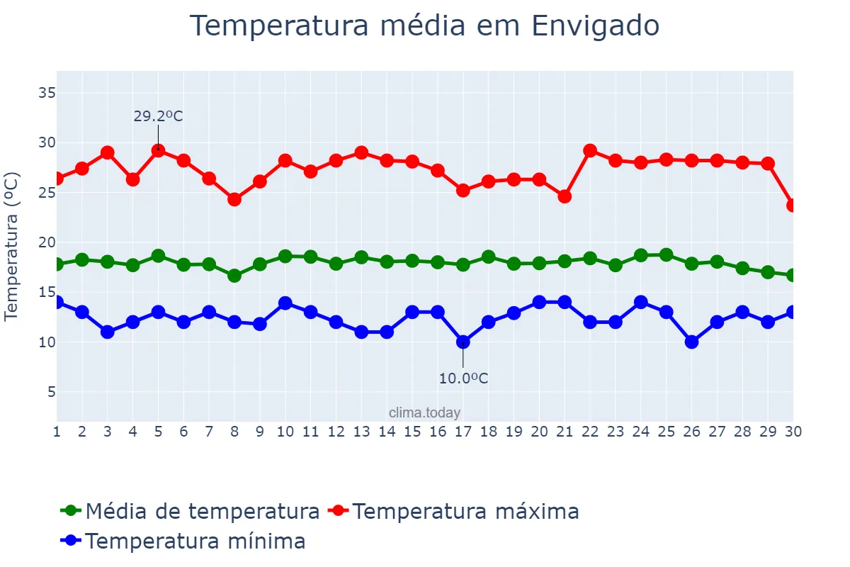 Temperatura em setembro em Envigado, Antioquia, CO