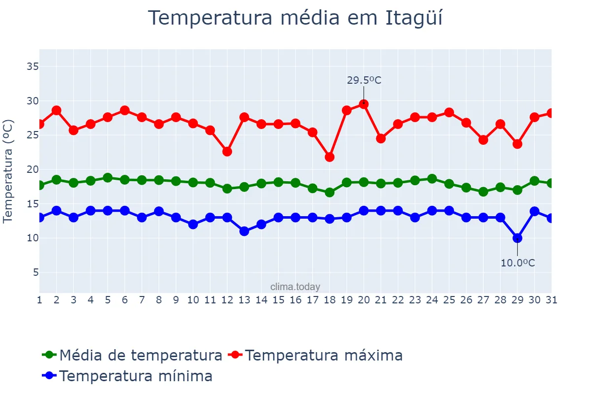 Temperatura em dezembro em Itagüí, Antioquia, CO