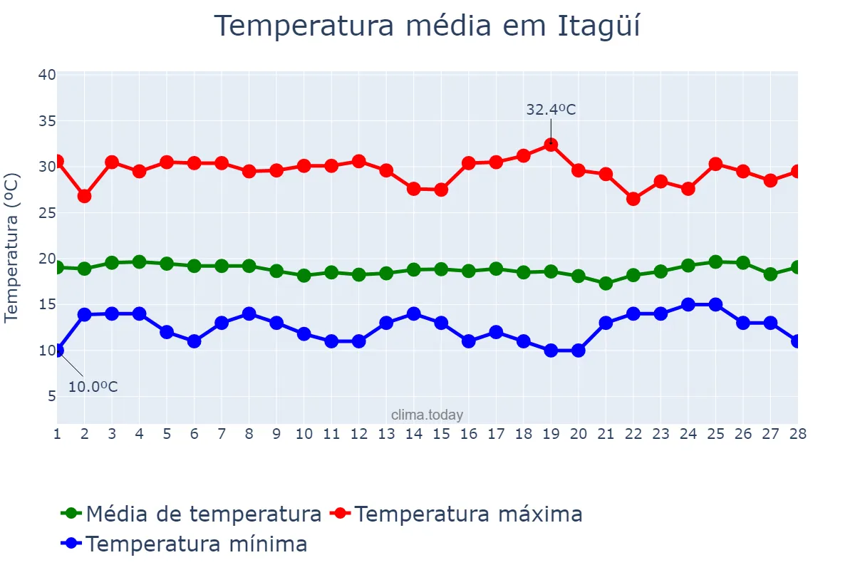 Temperatura em fevereiro em Itagüí, Antioquia, CO