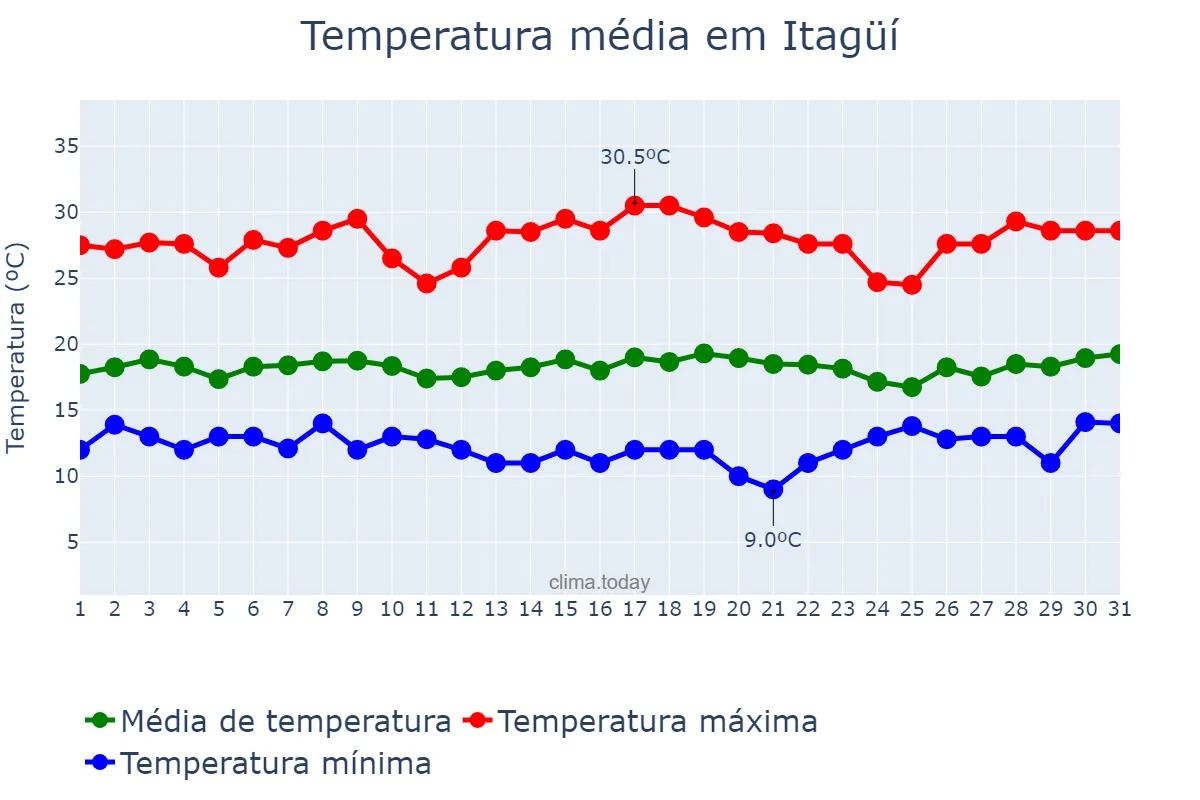 Temperatura em julho em Itagüí, Antioquia, CO
