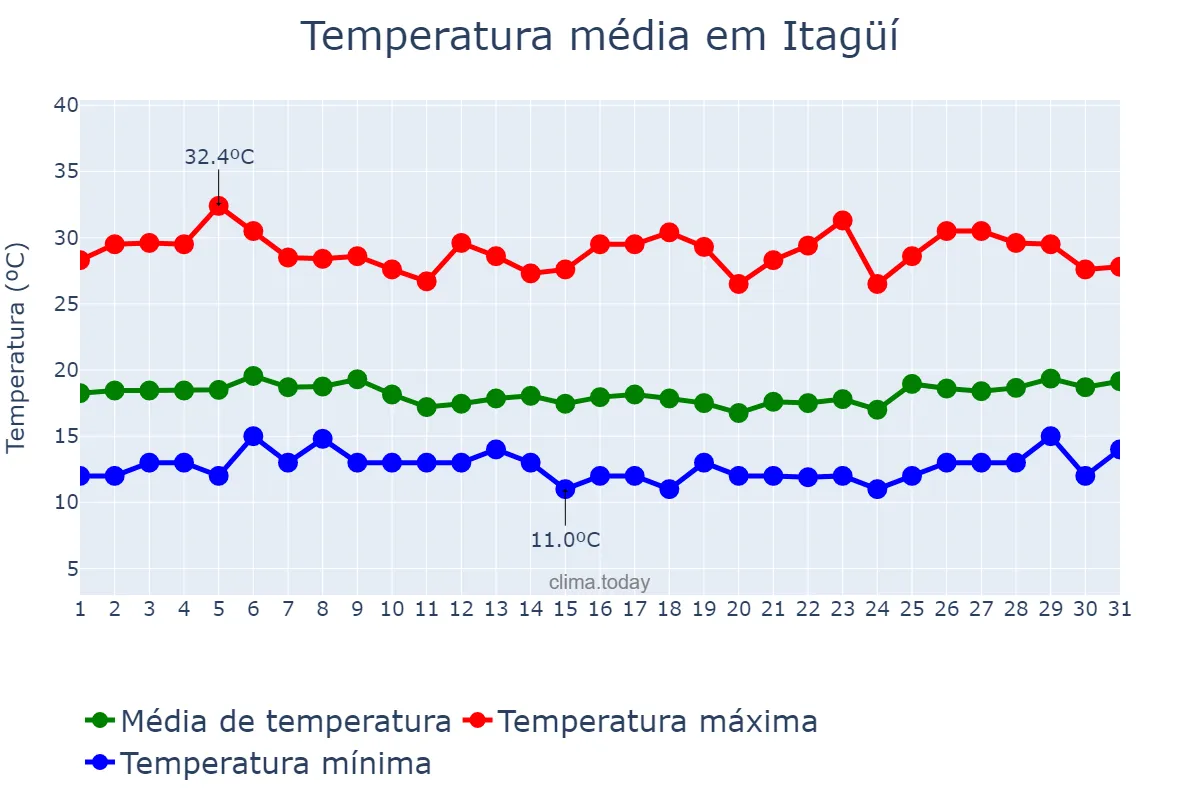 Temperatura em marco em Itagüí, Antioquia, CO