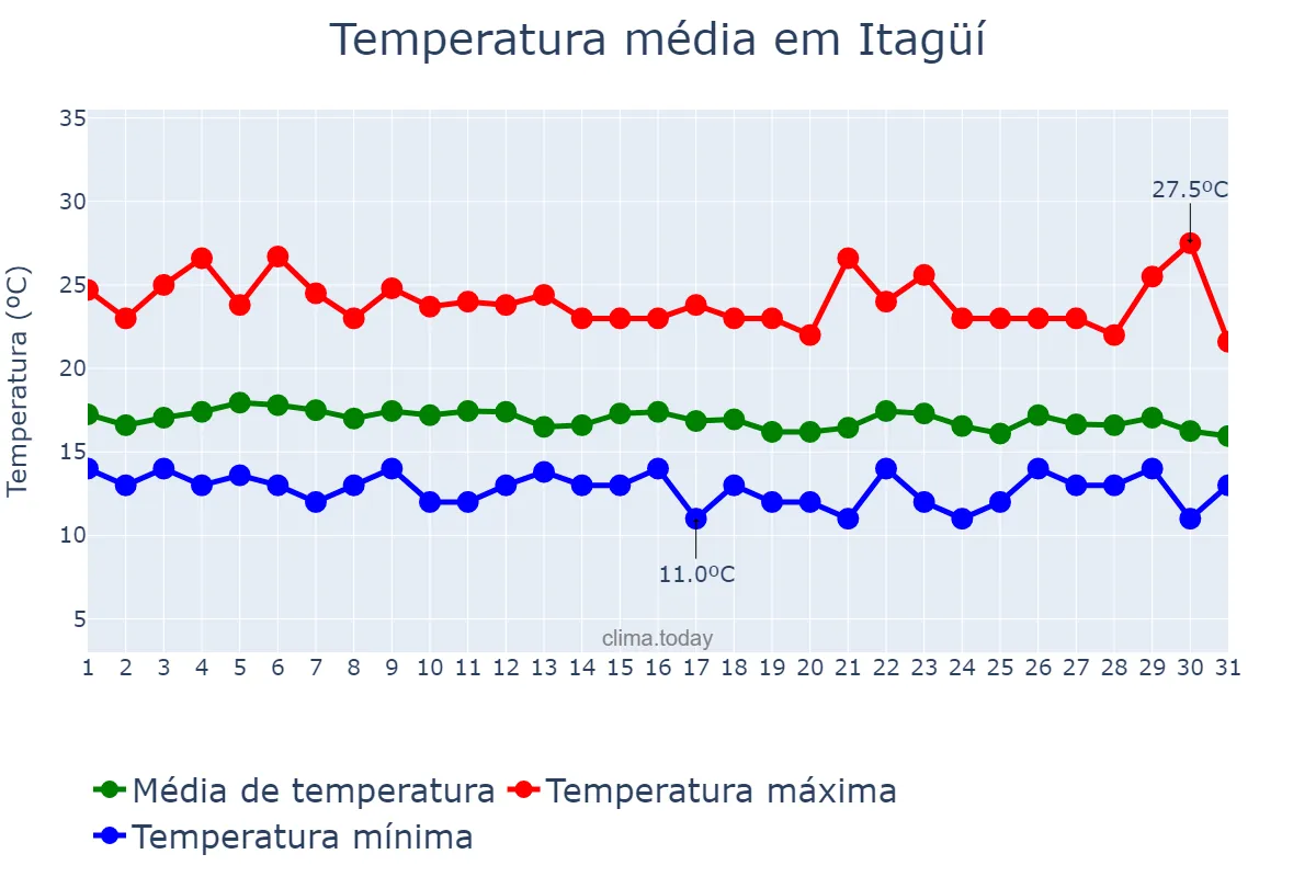 Temperatura em outubro em Itagüí, Antioquia, CO