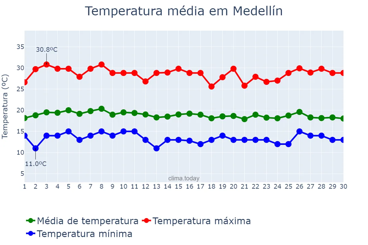 Temperatura em abril em Medellín, Antioquia, CO