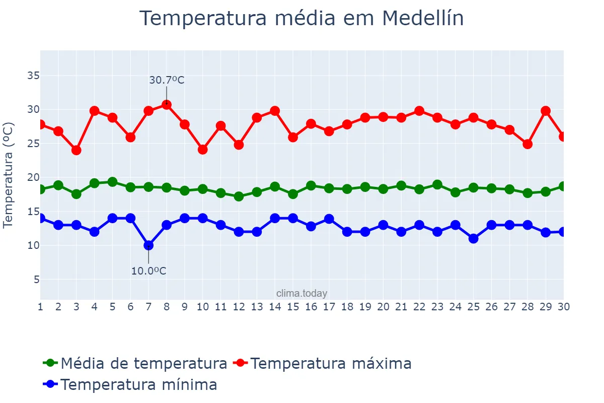 Temperatura em junho em Medellín, Antioquia, CO