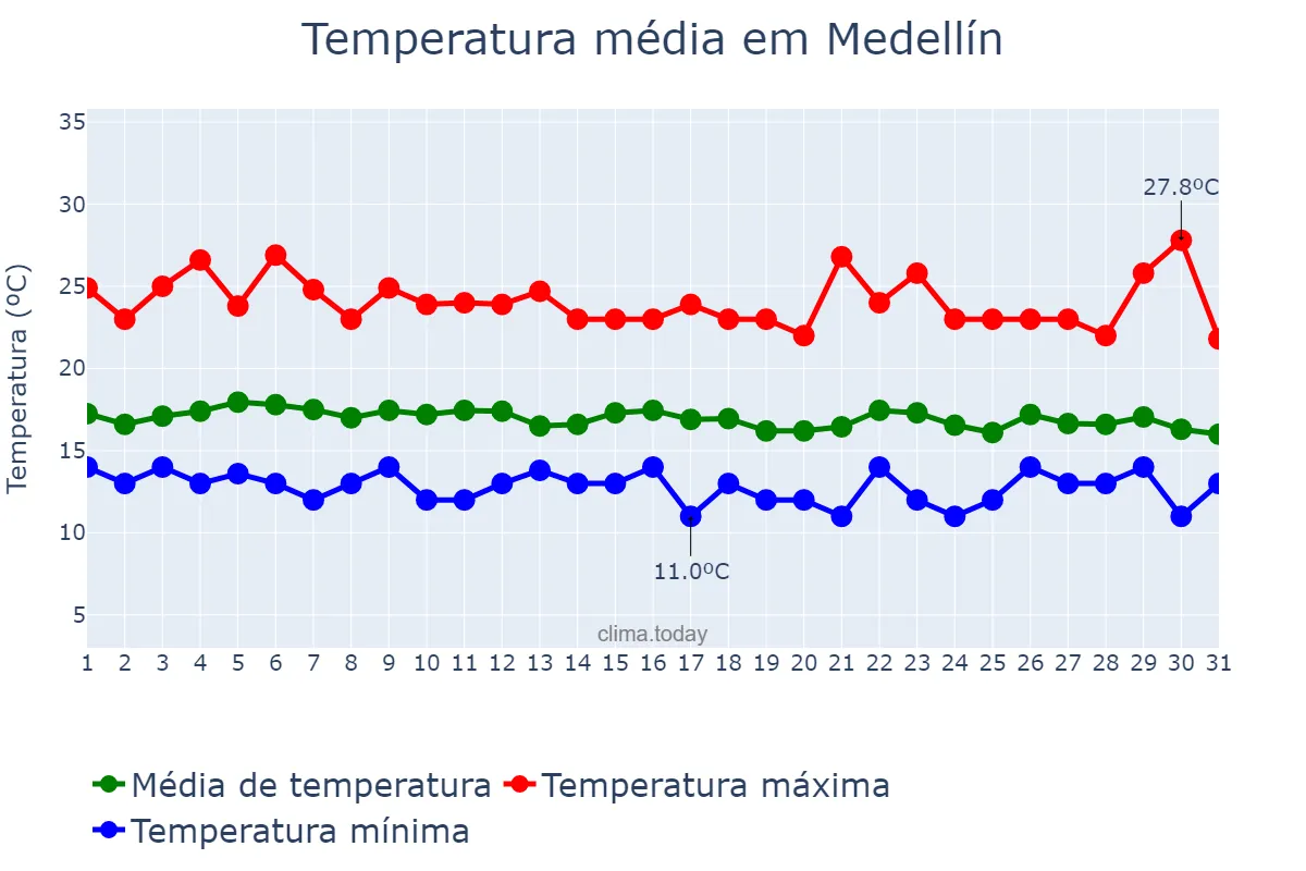 Temperatura em outubro em Medellín, Antioquia, CO