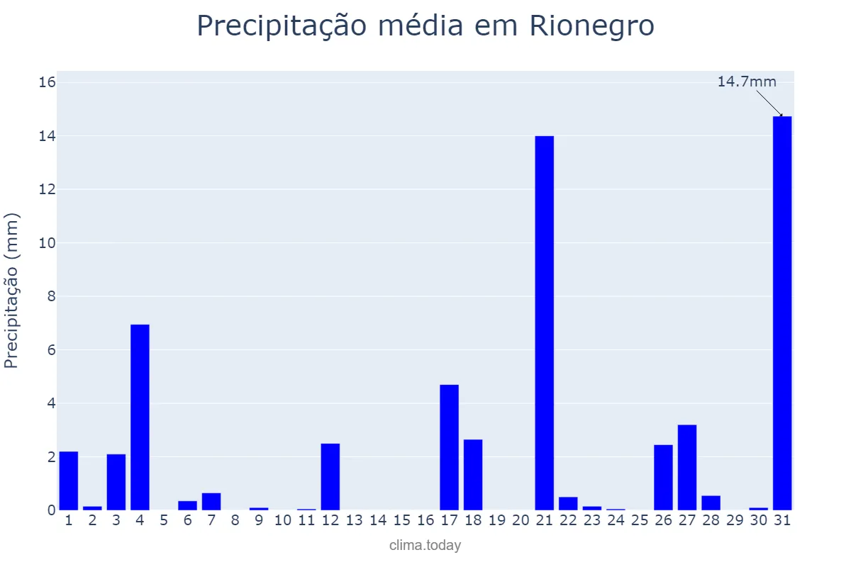 Precipitação em dezembro em Rionegro, Antioquia, CO