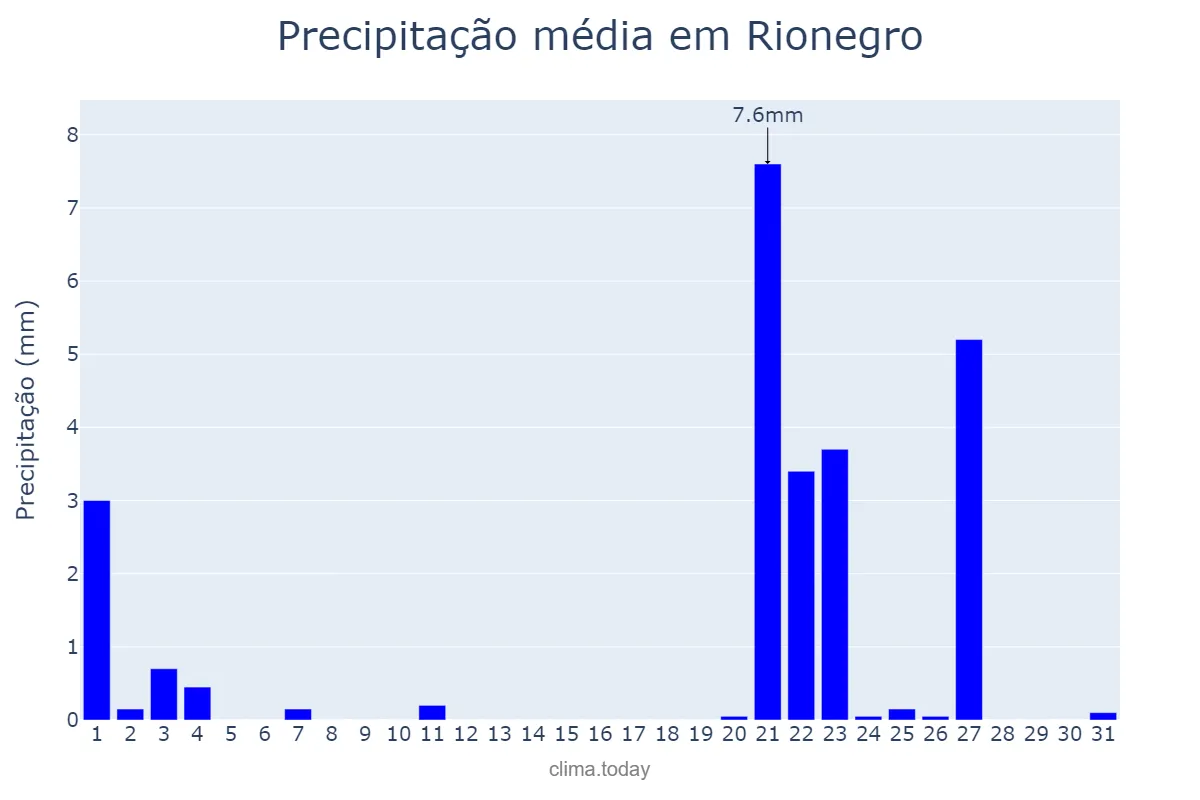 Precipitação em janeiro em Rionegro, Antioquia, CO