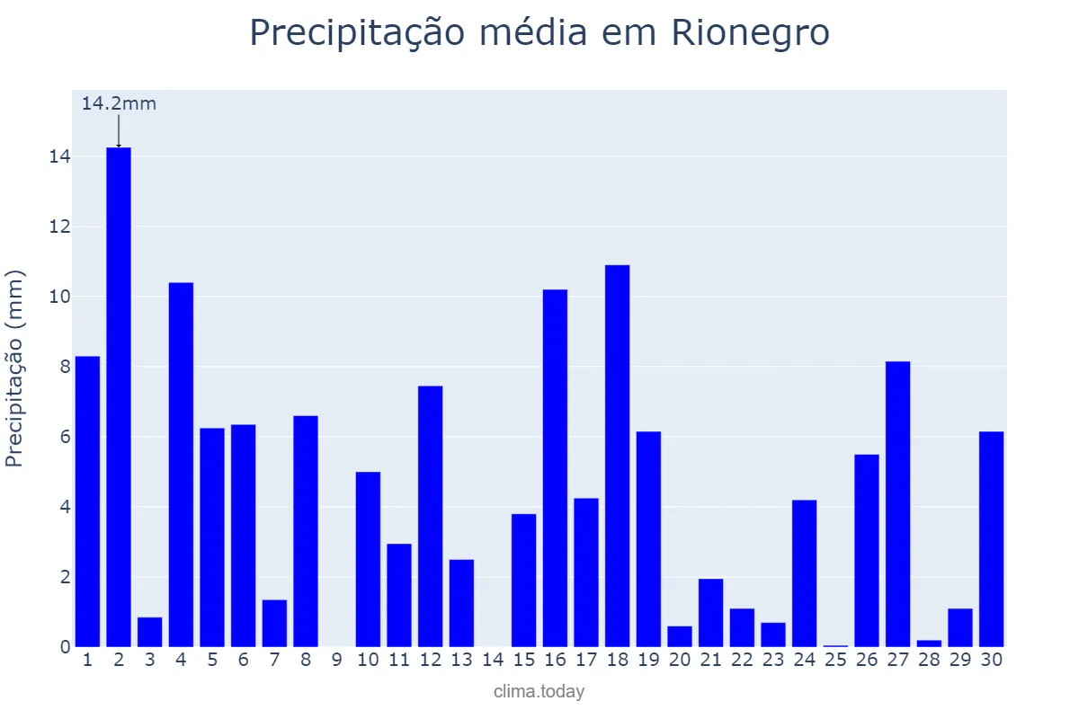 Precipitação em setembro em Rionegro, Antioquia, CO