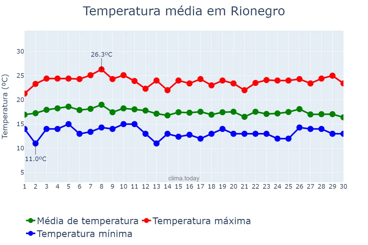 Temperatura em abril em Rionegro, Antioquia, CO