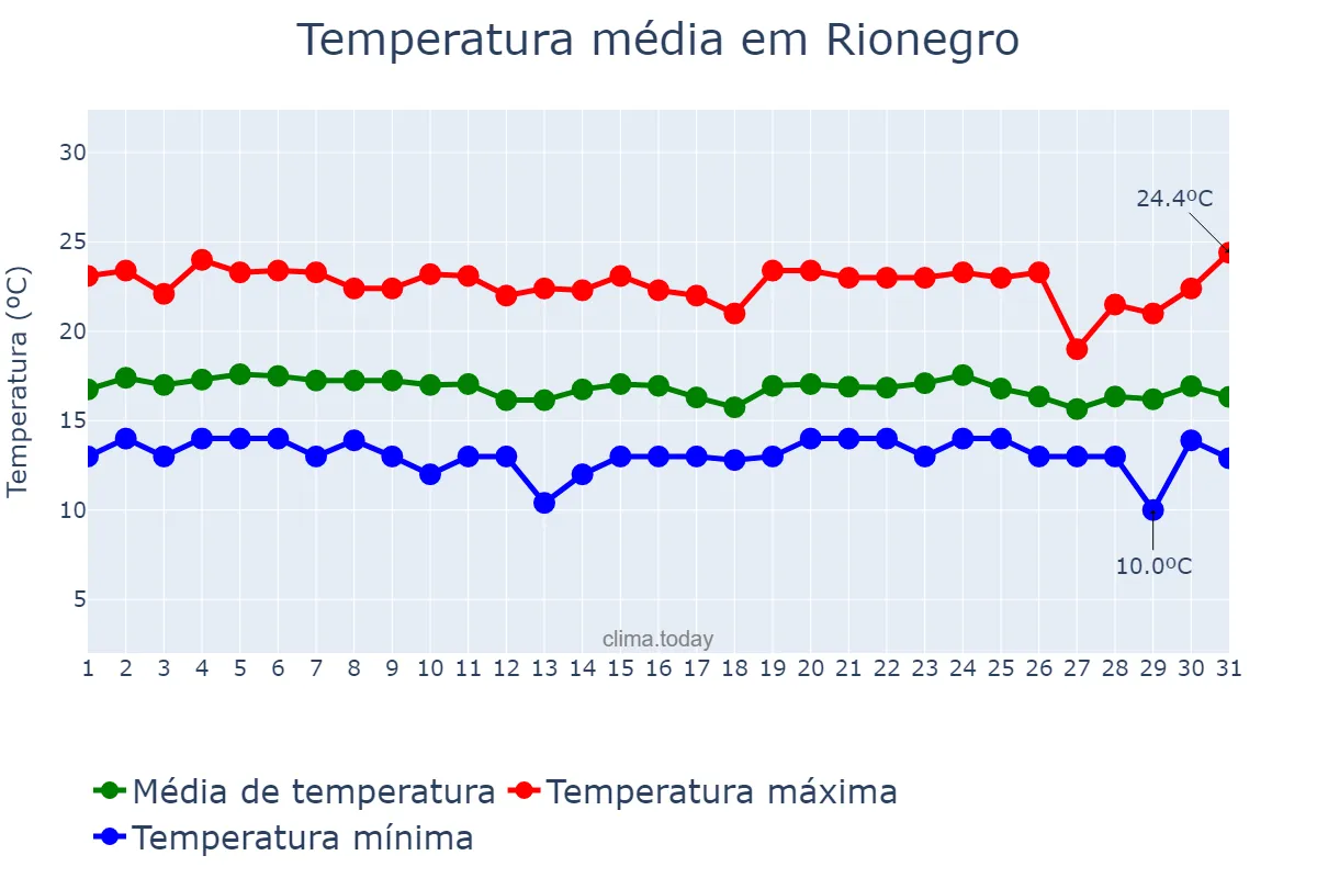 Temperatura em dezembro em Rionegro, Antioquia, CO