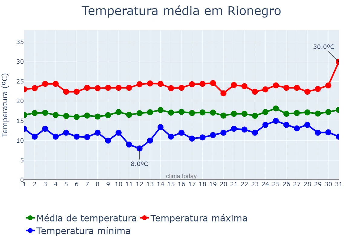 Temperatura em janeiro em Rionegro, Antioquia, CO