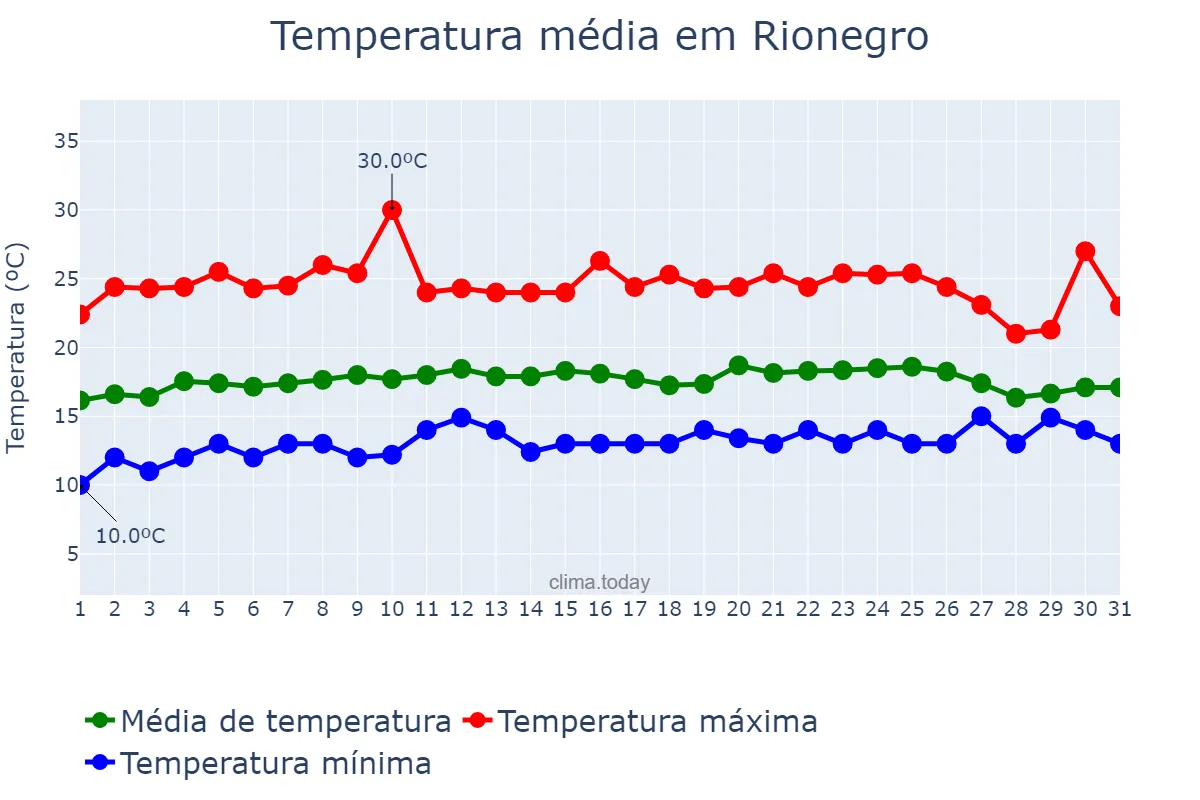 Temperatura em maio em Rionegro, Antioquia, CO