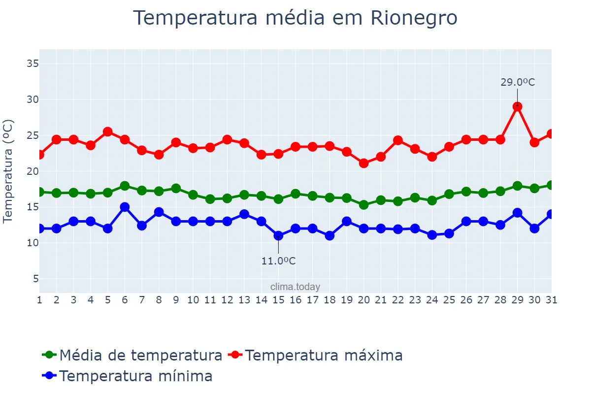 Temperatura em marco em Rionegro, Antioquia, CO