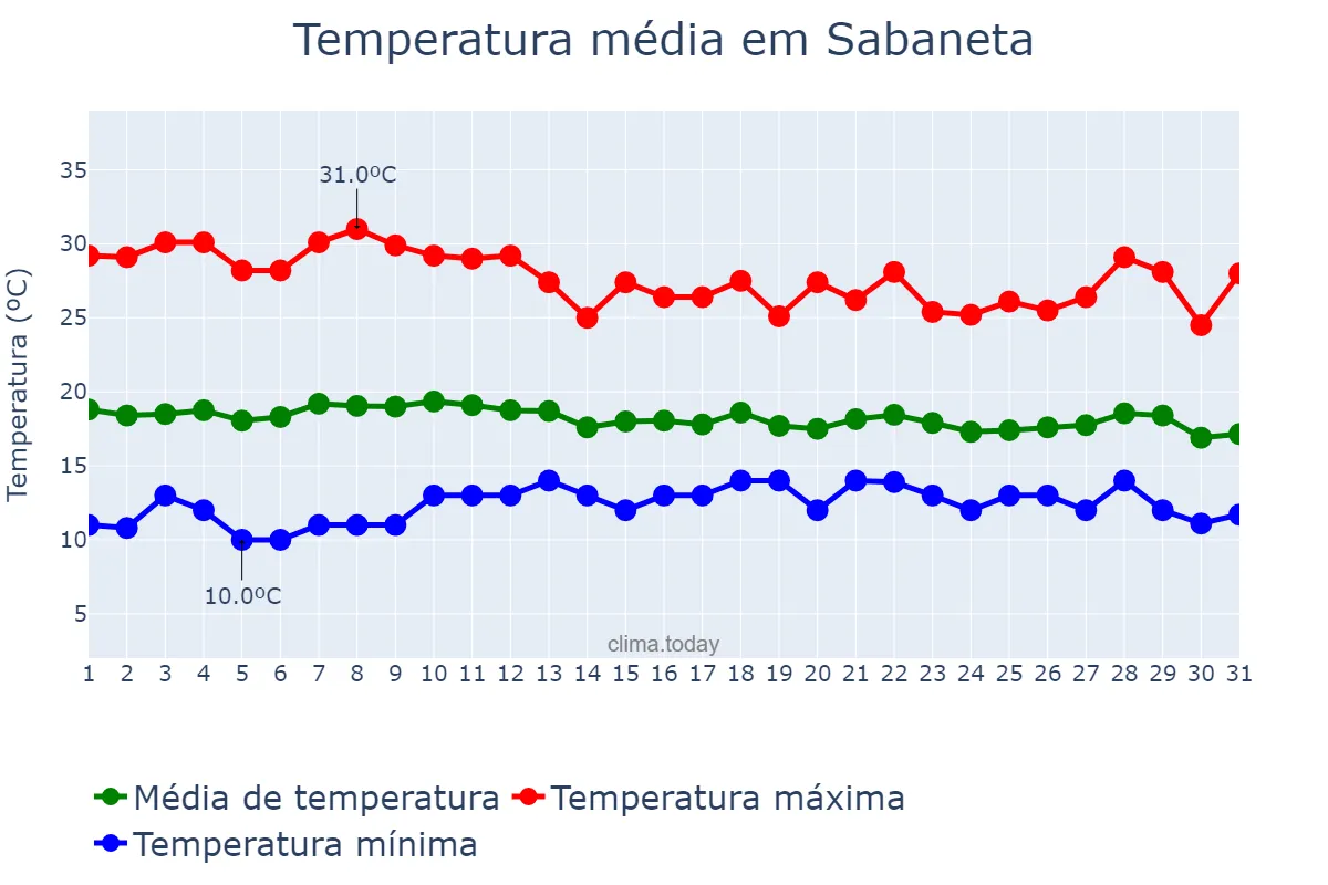 Temperatura em agosto em Sabaneta, Antioquia, CO