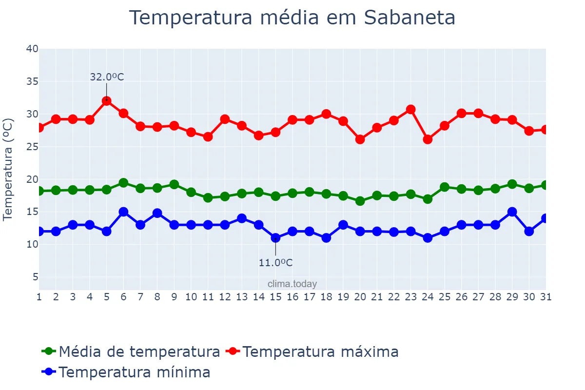 Temperatura em marco em Sabaneta, Antioquia, CO
