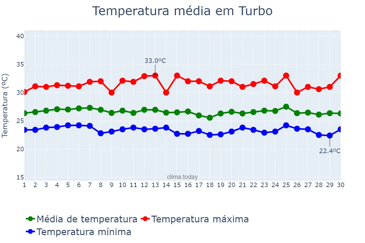 Temperatura em abril em Turbo, Antioquia, CO