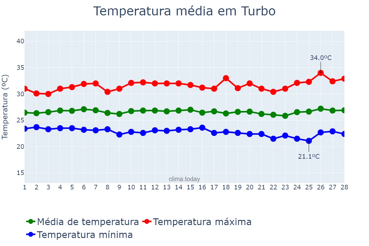 Temperatura em fevereiro em Turbo, Antioquia, CO