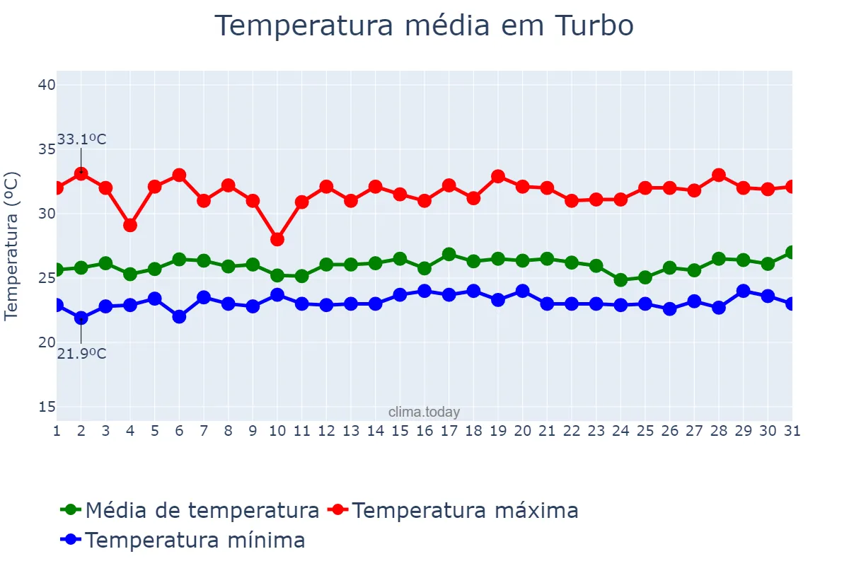 Temperatura em julho em Turbo, Antioquia, CO