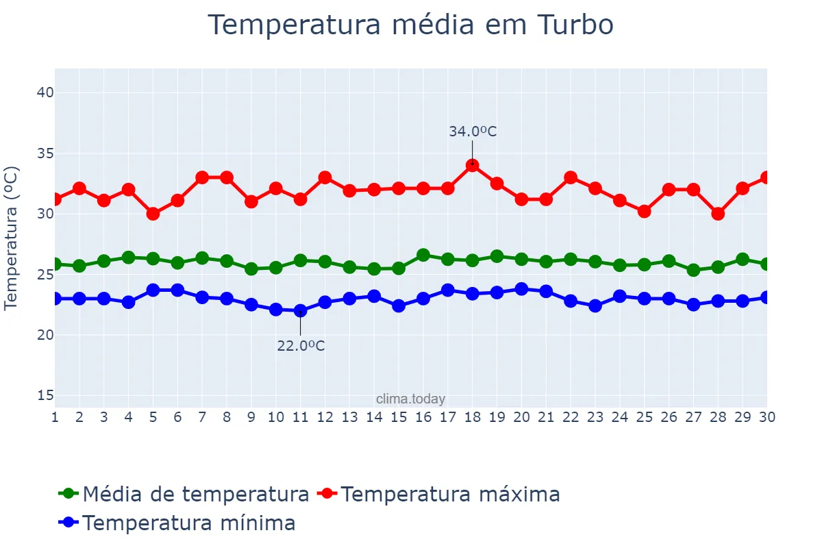Temperatura em junho em Turbo, Antioquia, CO
