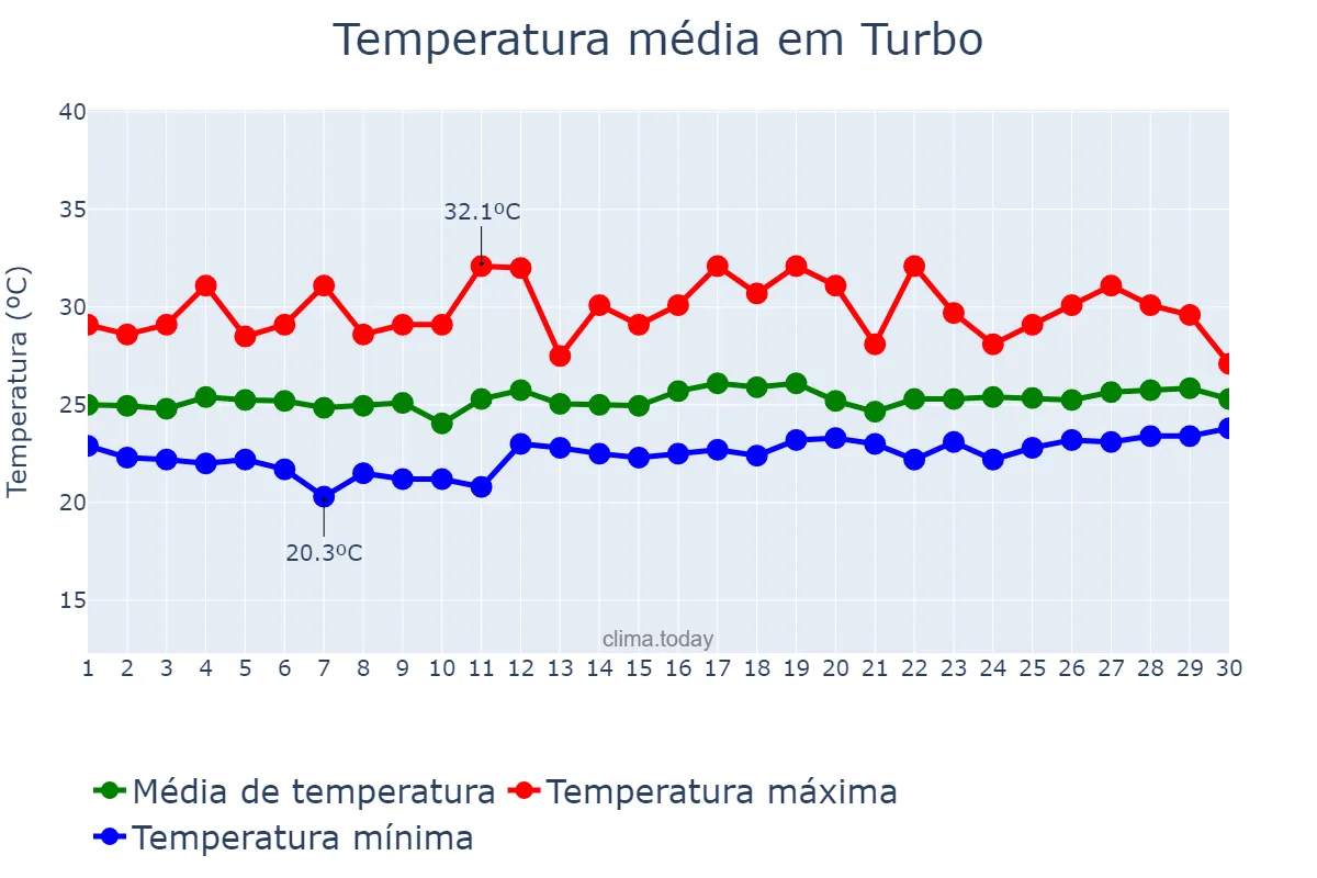 Temperatura em novembro em Turbo, Antioquia, CO