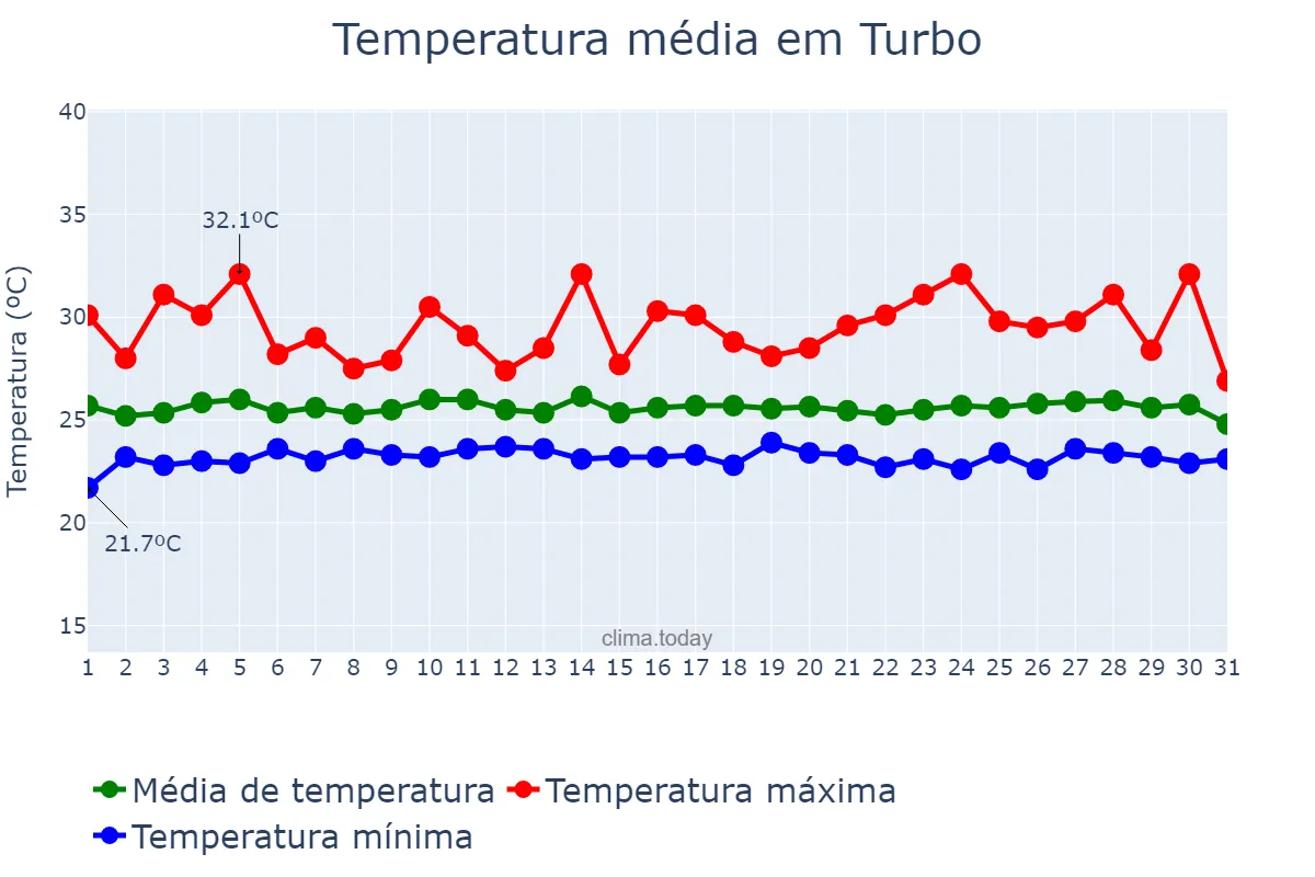 Temperatura em outubro em Turbo, Antioquia, CO