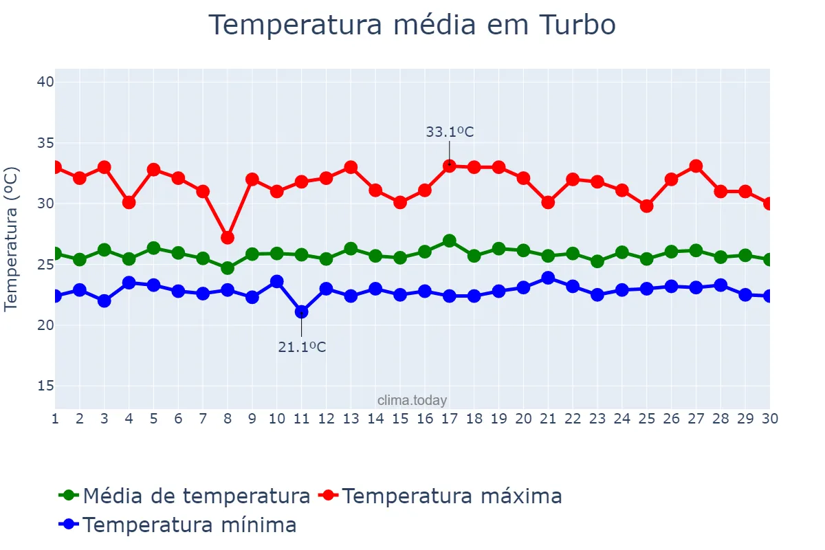 Temperatura em setembro em Turbo, Antioquia, CO