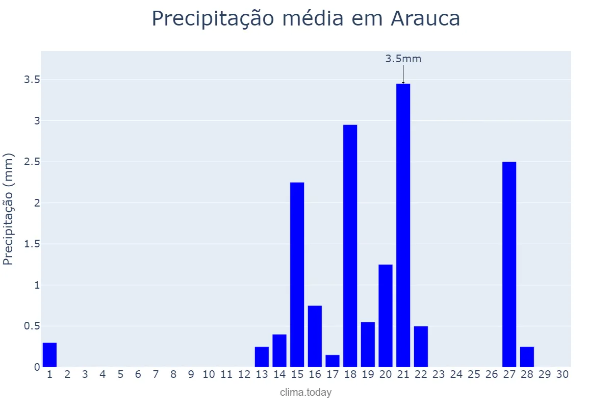 Precipitação em abril em Arauca, Arauca, CO