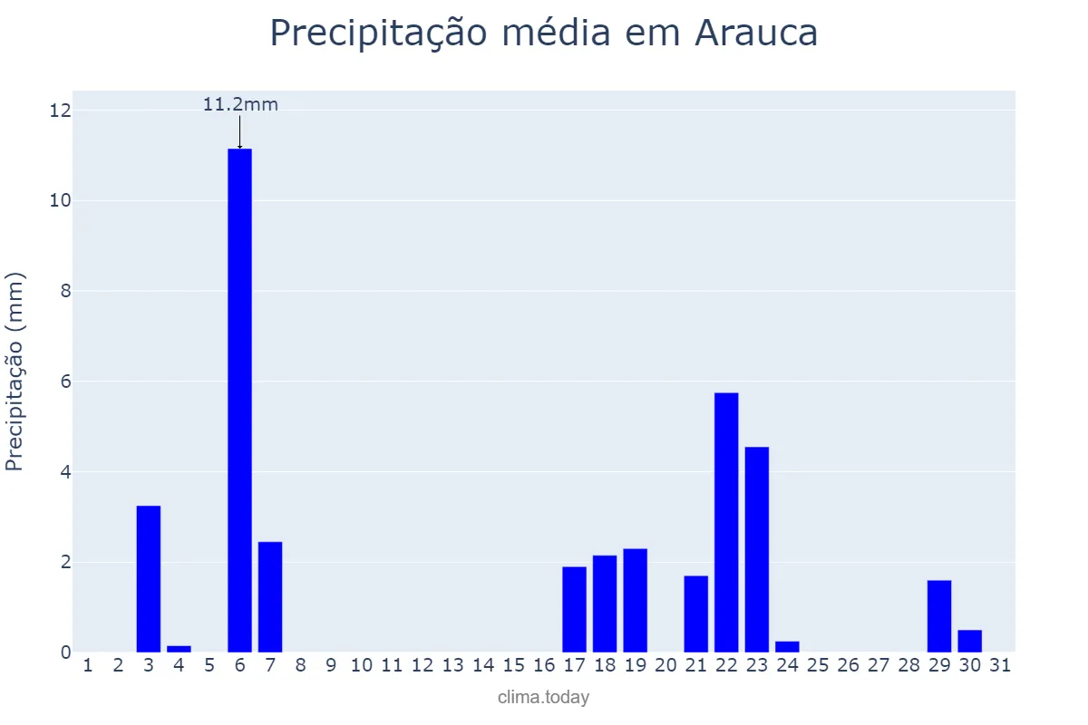 Precipitação em agosto em Arauca, Arauca, CO
